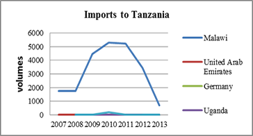 Imports to Tanzania   Groundnuts