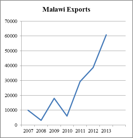 Malawi's Groundnuts Export