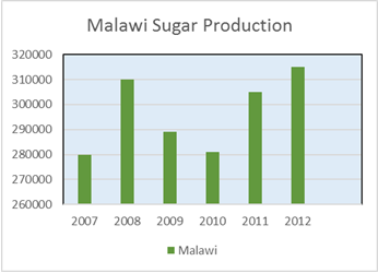 World Sugar Production